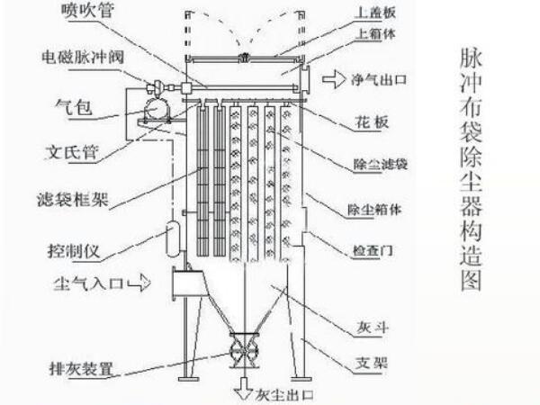 石灰窯布袋除塵器結(jié)構(gòu)圖，工作流程及組成部件